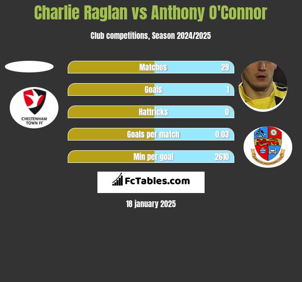 Charlie Raglan vs Anthony O'Connor h2h player stats