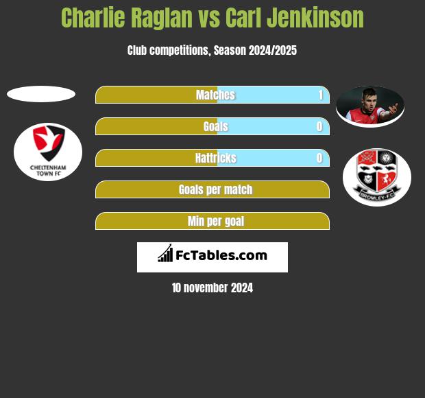 Charlie Raglan vs Carl Jenkinson h2h player stats