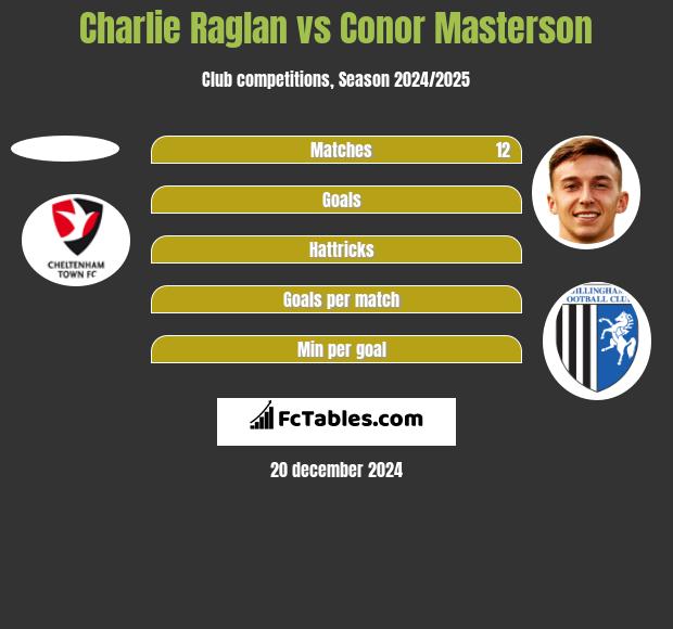 Charlie Raglan vs Conor Masterson h2h player stats