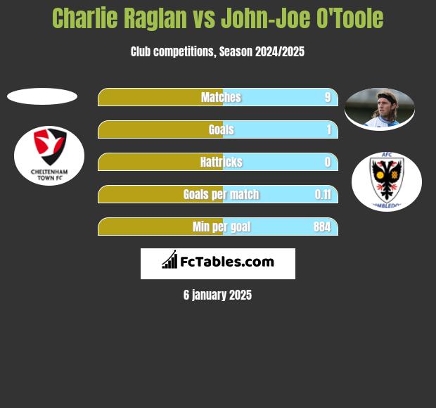 Charlie Raglan vs John-Joe O'Toole h2h player stats