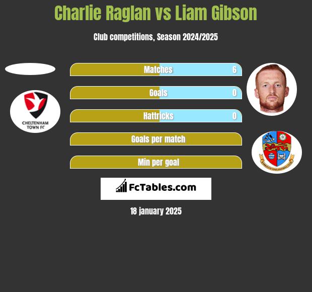 Charlie Raglan vs Liam Gibson h2h player stats