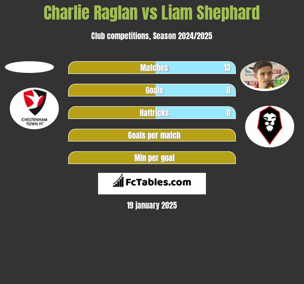 Charlie Raglan vs Liam Shephard h2h player stats