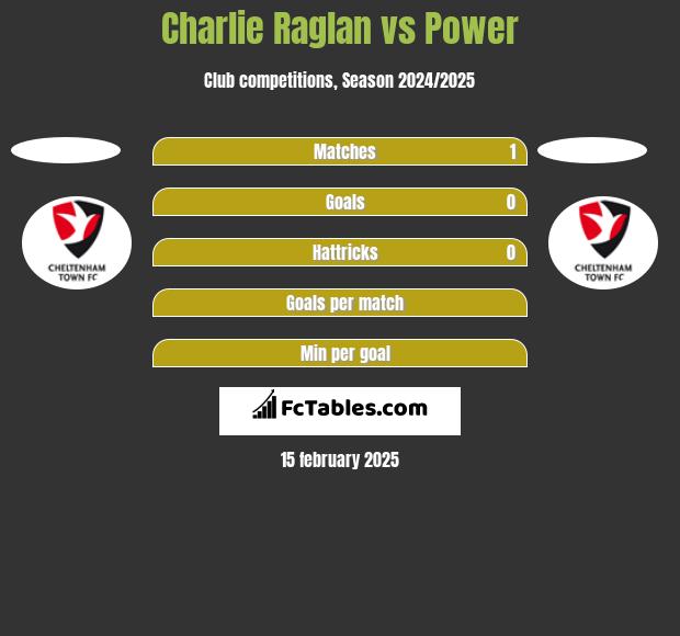 Charlie Raglan vs Power h2h player stats