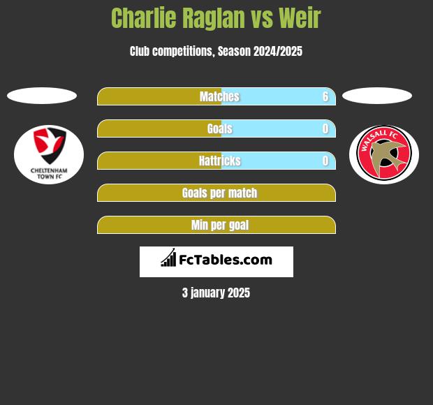 Charlie Raglan vs Weir h2h player stats