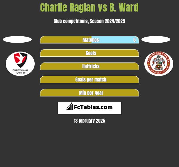 Charlie Raglan vs B. Ward h2h player stats