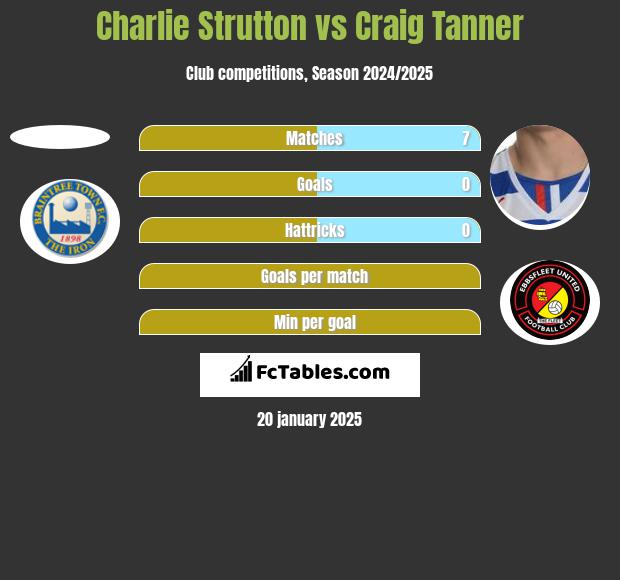 Charlie Strutton vs Craig Tanner h2h player stats