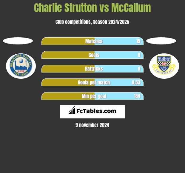 Charlie Strutton vs McCallum h2h player stats