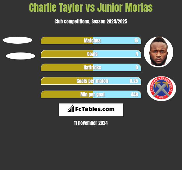 Charlie Taylor vs Junior Morias h2h player stats