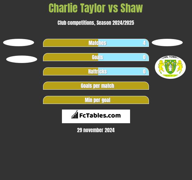 Charlie Taylor vs Shaw h2h player stats