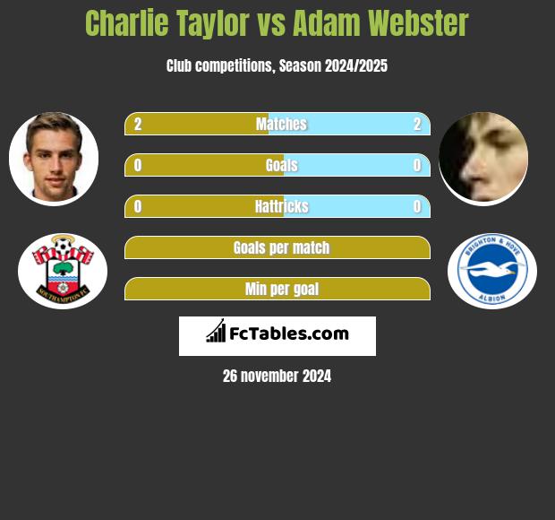 Charlie Taylor vs Adam Webster h2h player stats