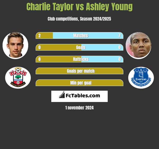 Charlie Taylor vs Ashley Young h2h player stats