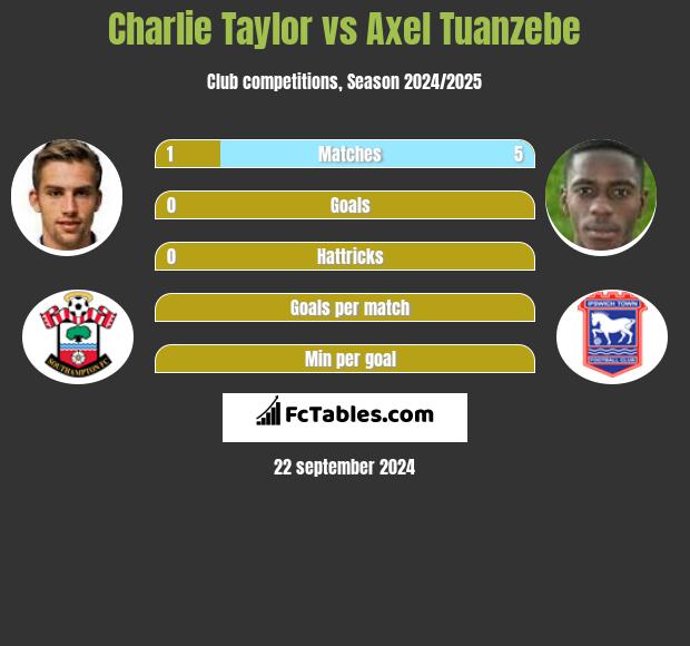 Charlie Taylor vs Axel Tuanzebe h2h player stats