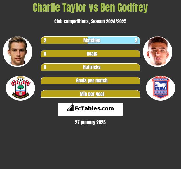 Charlie Taylor vs Ben Godfrey h2h player stats