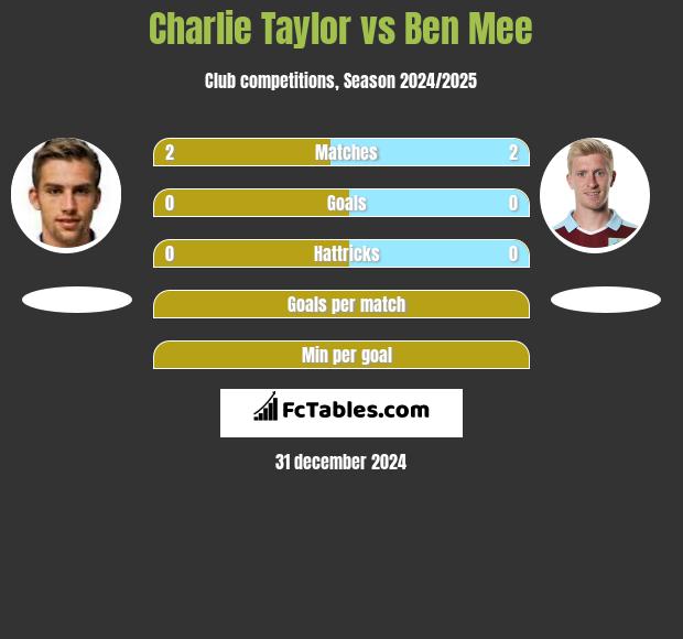 Charlie Taylor vs Ben Mee h2h player stats