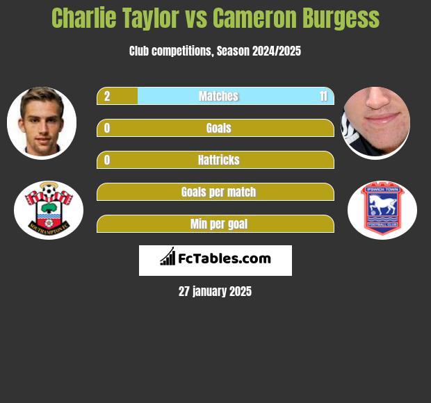 Charlie Taylor vs Cameron Burgess h2h player stats