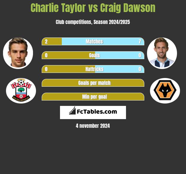 Charlie Taylor vs Craig Dawson h2h player stats