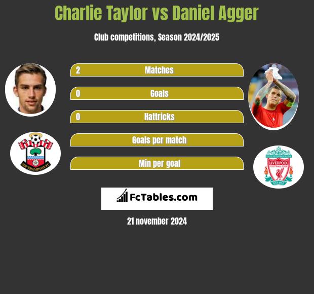 Charlie Taylor vs Daniel Agger h2h player stats