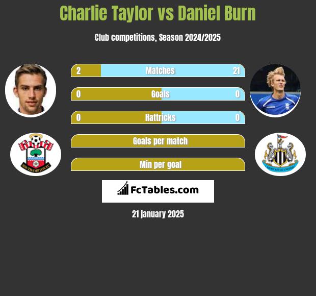 Charlie Taylor vs Daniel Burn h2h player stats