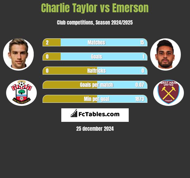 Charlie Taylor vs Emerson h2h player stats