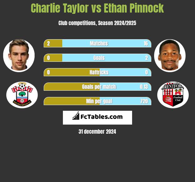 Charlie Taylor vs Ethan Pinnock h2h player stats