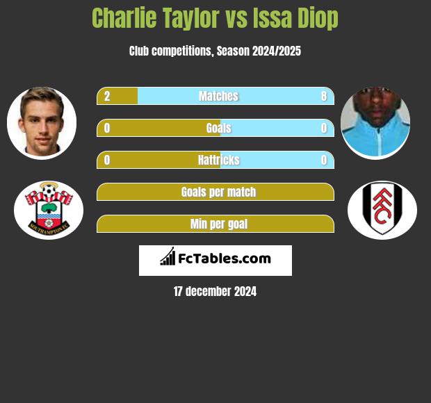 Charlie Taylor vs Issa Diop h2h player stats