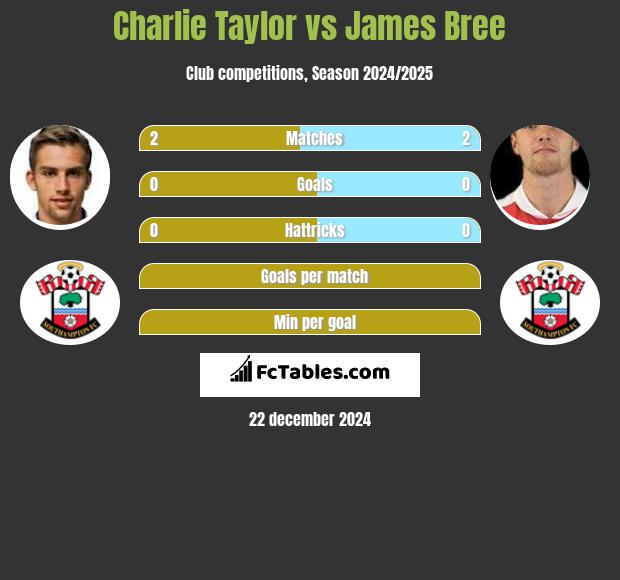 Charlie Taylor vs James Bree h2h player stats