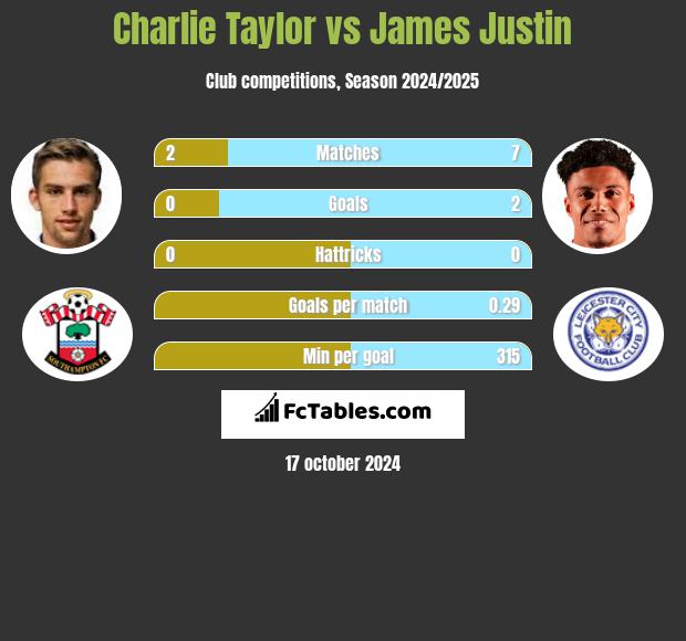 Charlie Taylor vs James Justin h2h player stats