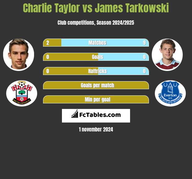 Charlie Taylor vs James Tarkowski h2h player stats