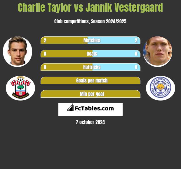 Charlie Taylor vs Jannik Vestergaard h2h player stats