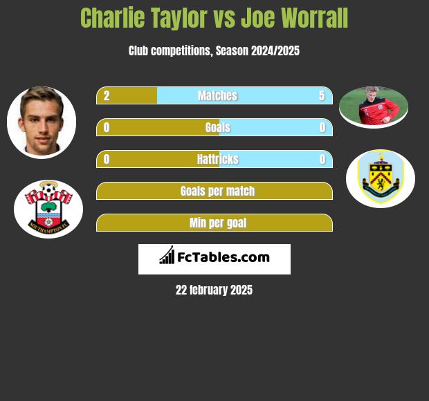 Charlie Taylor vs Joe Worrall h2h player stats