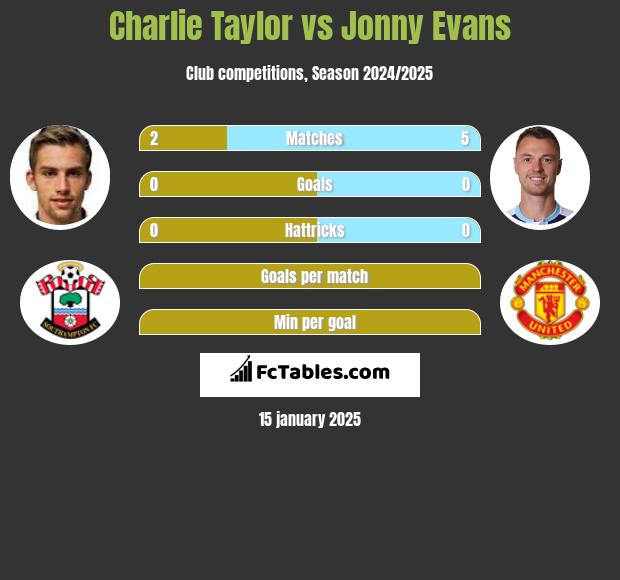 Charlie Taylor vs Jonny Evans h2h player stats