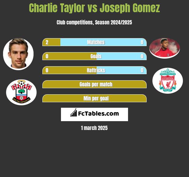 Charlie Taylor vs Joseph Gomez h2h player stats