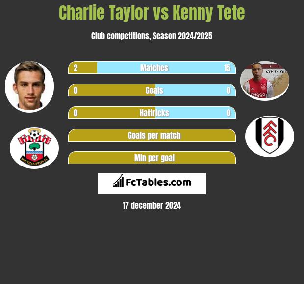 Charlie Taylor vs Kenny Tete h2h player stats