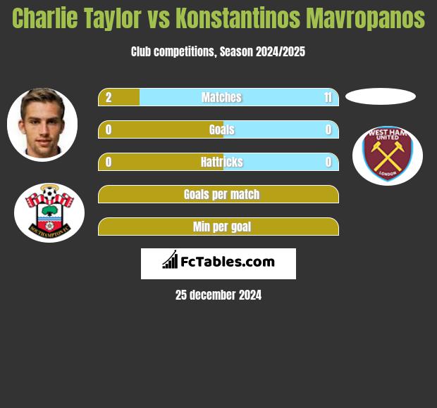 Charlie Taylor vs Konstantinos Mavropanos h2h player stats