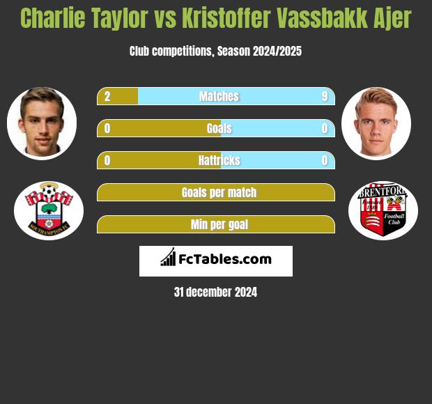 Charlie Taylor vs Kristoffer Vassbakk Ajer h2h player stats