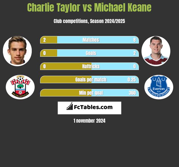 Charlie Taylor vs Michael Keane h2h player stats