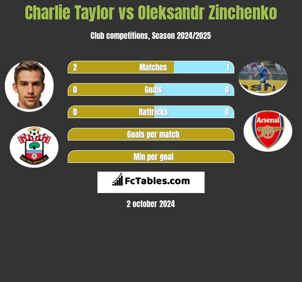 Charlie Taylor vs Oleksandr Zinchenko h2h player stats