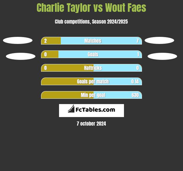 Charlie Taylor vs Wout Faes h2h player stats