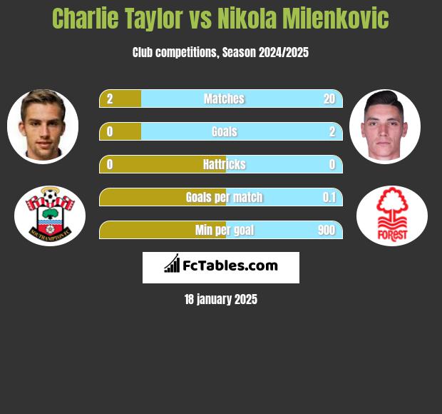 Charlie Taylor vs Nikola Milenkovic h2h player stats