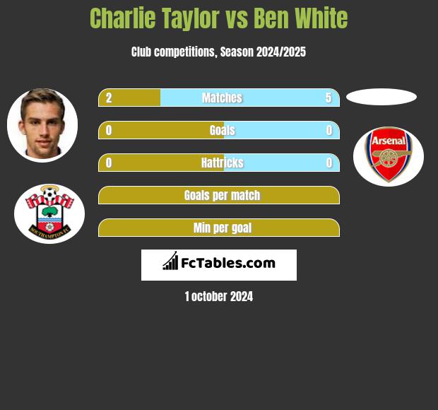 Charlie Taylor vs Ben White h2h player stats