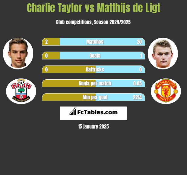 Charlie Taylor vs Matthijs de Ligt h2h player stats