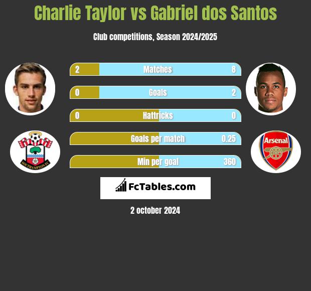 Charlie Taylor vs Gabriel dos Santos h2h player stats