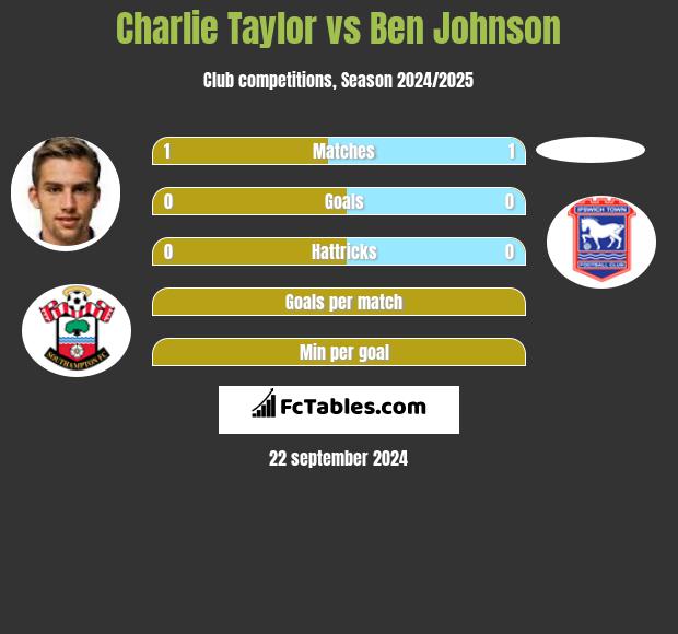 Charlie Taylor vs Ben Johnson h2h player stats