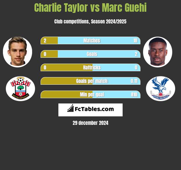 Charlie Taylor vs Marc Guehi h2h player stats