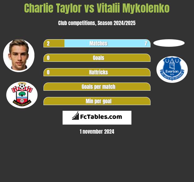 Charlie Taylor vs Vitalii Mykolenko h2h player stats