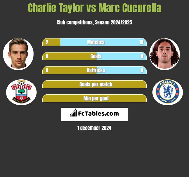 Charlie Taylor vs Marc Cucurella h2h player stats