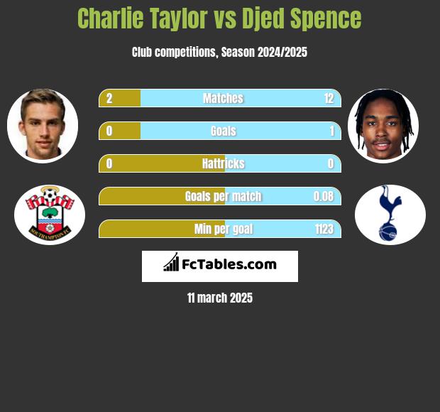 Charlie Taylor vs Djed Spence h2h player stats