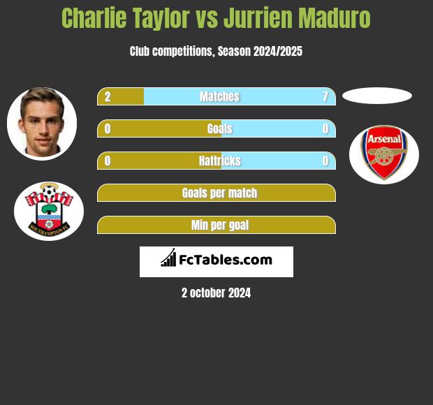 Charlie Taylor vs Jurrien Maduro h2h player stats