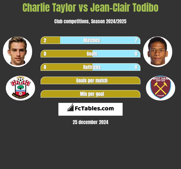 Charlie Taylor vs Jean-Clair Todibo h2h player stats