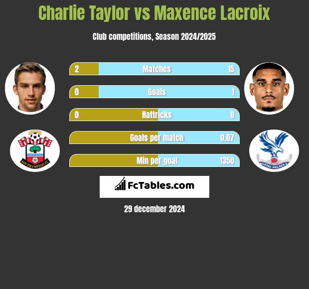 Charlie Taylor vs Maxence Lacroix h2h player stats